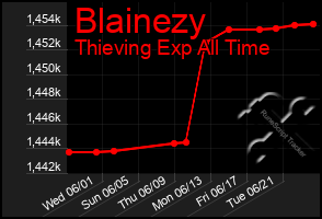 Total Graph of Blainezy