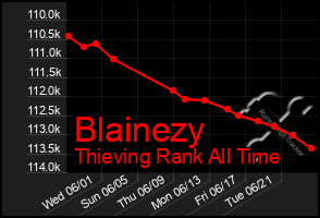 Total Graph of Blainezy
