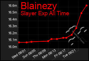 Total Graph of Blainezy