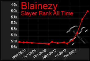 Total Graph of Blainezy