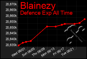 Total Graph of Blainezy