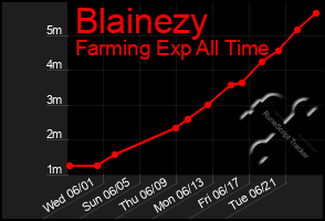 Total Graph of Blainezy