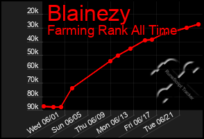 Total Graph of Blainezy