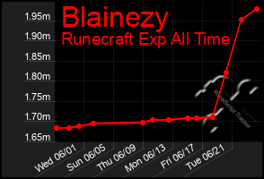 Total Graph of Blainezy