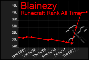 Total Graph of Blainezy