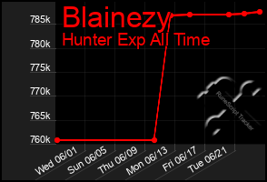 Total Graph of Blainezy