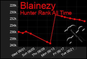 Total Graph of Blainezy