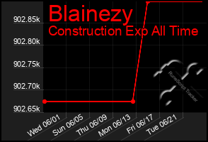 Total Graph of Blainezy