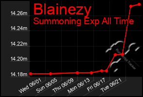 Total Graph of Blainezy