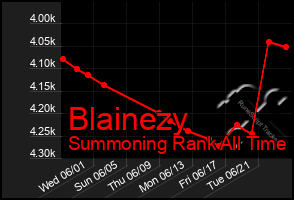 Total Graph of Blainezy