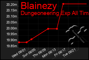 Total Graph of Blainezy