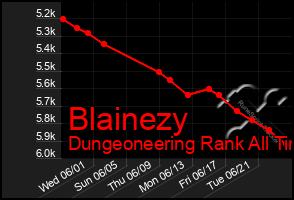 Total Graph of Blainezy
