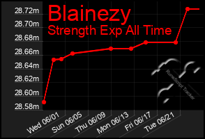 Total Graph of Blainezy