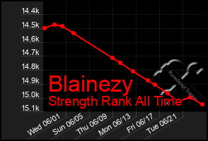 Total Graph of Blainezy