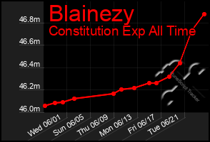 Total Graph of Blainezy