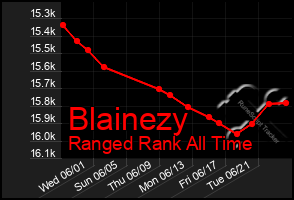 Total Graph of Blainezy