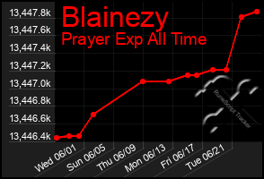 Total Graph of Blainezy