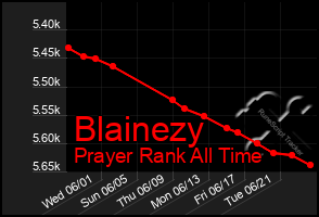 Total Graph of Blainezy