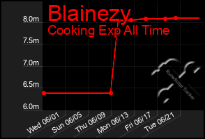 Total Graph of Blainezy
