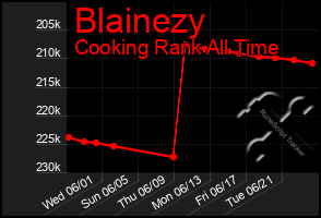 Total Graph of Blainezy