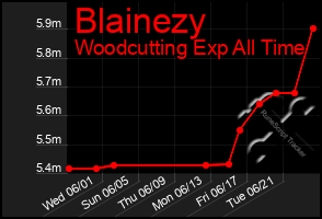 Total Graph of Blainezy
