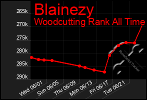 Total Graph of Blainezy