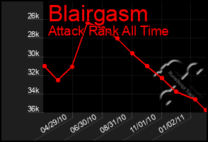 Total Graph of Blairgasm