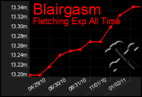 Total Graph of Blairgasm