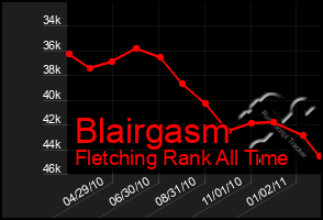 Total Graph of Blairgasm