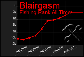 Total Graph of Blairgasm