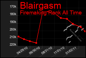 Total Graph of Blairgasm