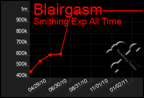 Total Graph of Blairgasm