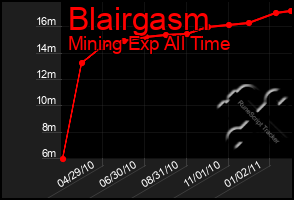 Total Graph of Blairgasm