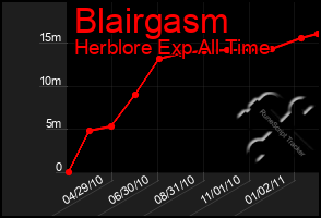 Total Graph of Blairgasm