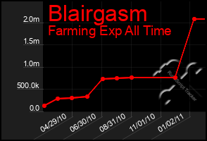 Total Graph of Blairgasm