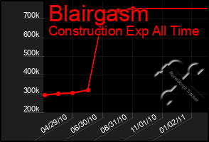 Total Graph of Blairgasm