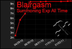 Total Graph of Blairgasm