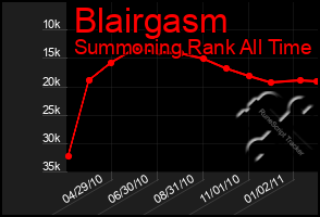 Total Graph of Blairgasm