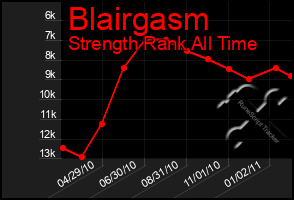 Total Graph of Blairgasm