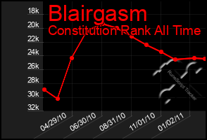 Total Graph of Blairgasm