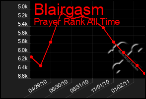 Total Graph of Blairgasm