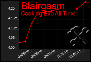 Total Graph of Blairgasm