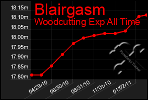 Total Graph of Blairgasm