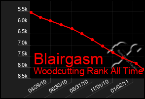 Total Graph of Blairgasm