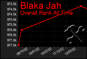 Total Graph of Blaka Jah