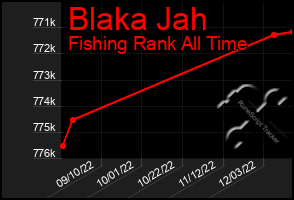 Total Graph of Blaka Jah