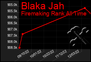 Total Graph of Blaka Jah