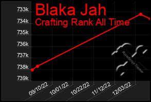 Total Graph of Blaka Jah