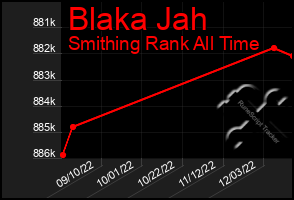 Total Graph of Blaka Jah