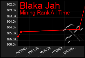 Total Graph of Blaka Jah